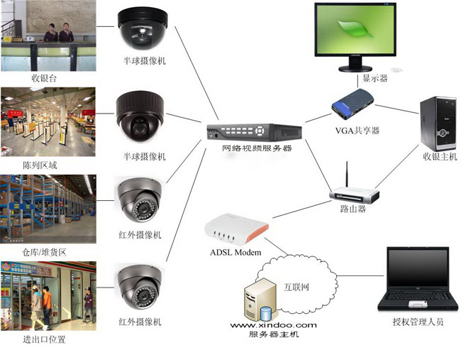 苏州市汽修网络视频监控系统案例